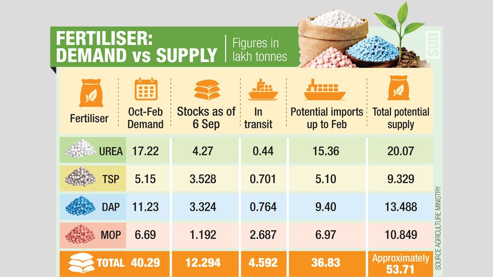 Fertiliser imports set to ensure ample supply