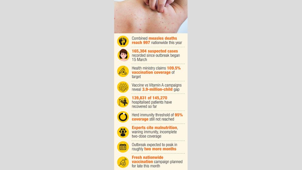 No letup in measles