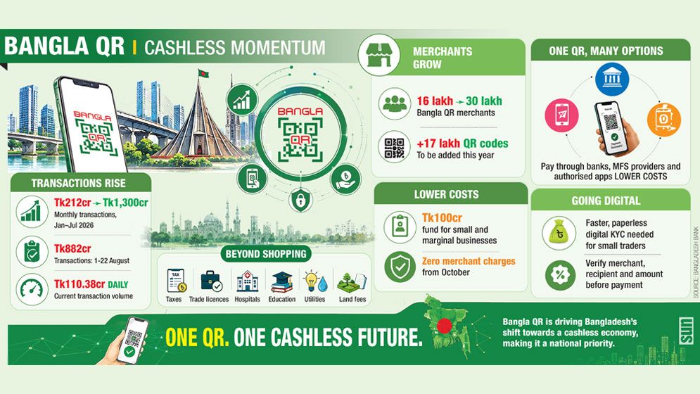 Cashless Bangladesh dream gains ground