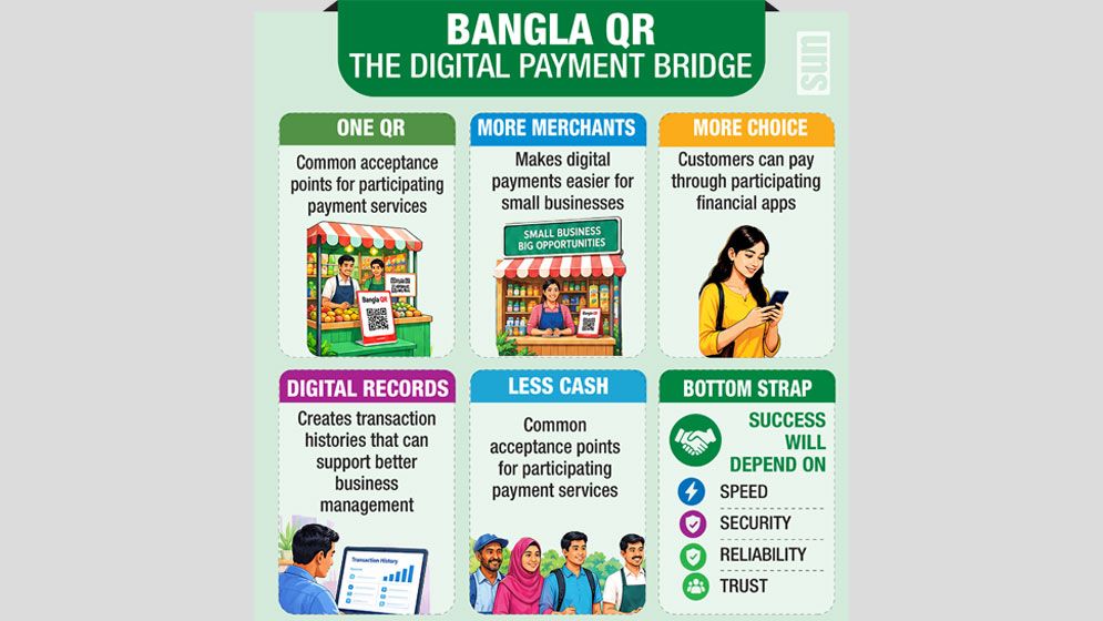 Bangla QR reshapes the way Bangladesh pays
