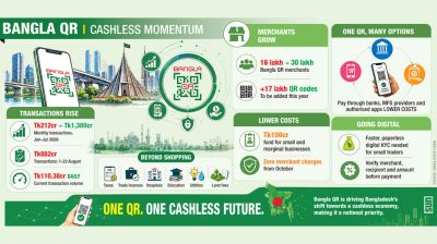 Cashless Bangladesh dream gains ground