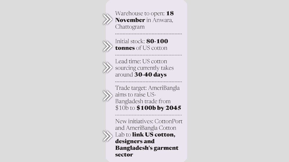 First US cotton warehouse in country to open in Nov