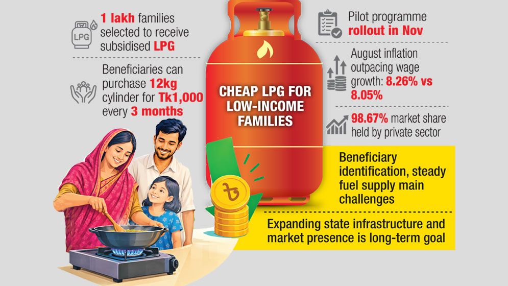 One lakh families to get subsidised LPG from Nov