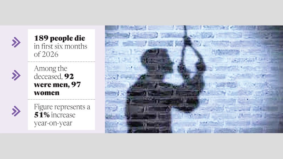 Jhenaidah sees sharp rise in suicides