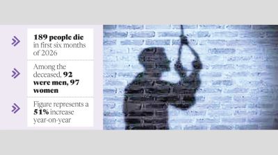 Jhenaidah sees sharp rise in suicides