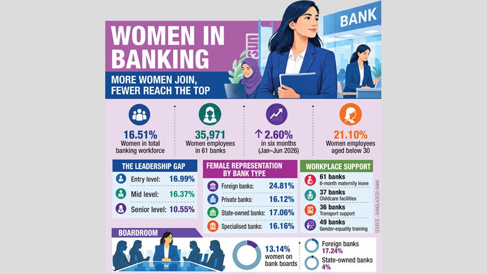 More women enter banking, few reach senior posts