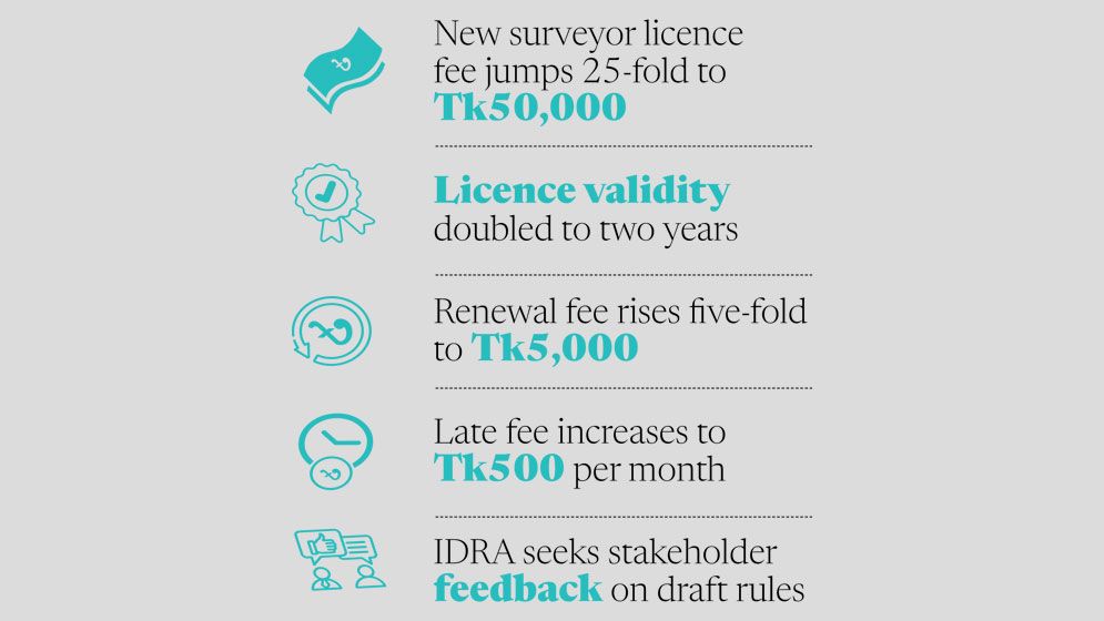 IDRA proposes 25-fold hike in non-life insurance surveyor licence fee