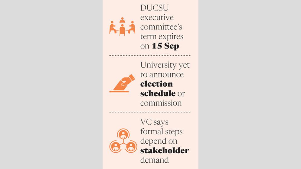 DUCSU polls face uncertainty as term
nears expiry