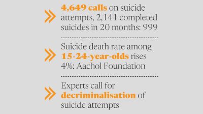 Suicide toll rises amid stigma, care gaps