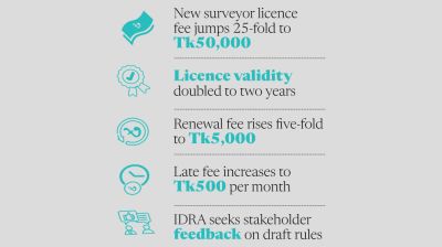 IDRA proposes 25-fold hike in non-life insurance surveyor licence fee