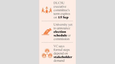 DUCSU polls face uncertainty as term
nears expiry