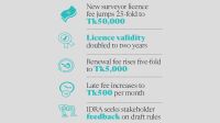 IDRA proposes 25-fold hike in non-life insurance surveyor licence fee