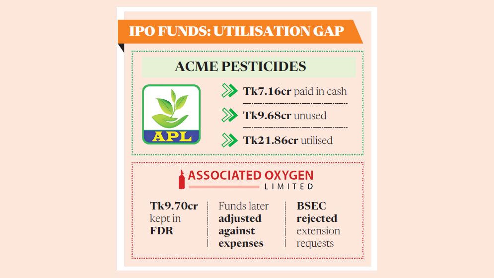 Acme, Associated Oxygen fail to utilise IPO proceeds