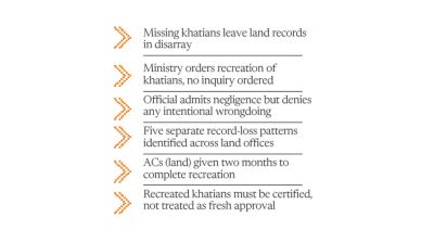 Four lakh mutation khatians missing in Dhaka, other dists