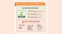 Acme, Associated Oxygen fail to utilise IPO proceeds