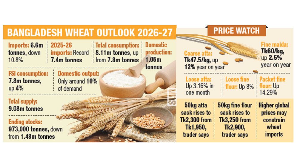 Wheat prices rise despite record imports