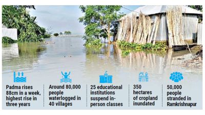 Padma flooding leaves thousands stranded in Kushtia