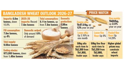 Wheat prices rise despite record imports