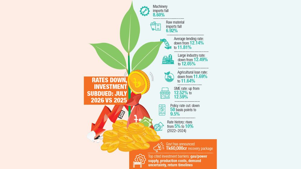Lending rates ease, private investment yet to gather pace