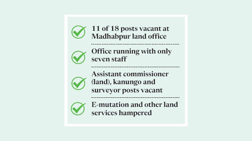 Manpower shortage hampers land services in Madhabpur