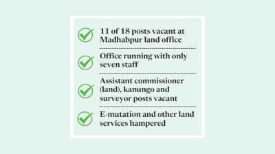 Manpower shortage hampers land services in Madhabpur