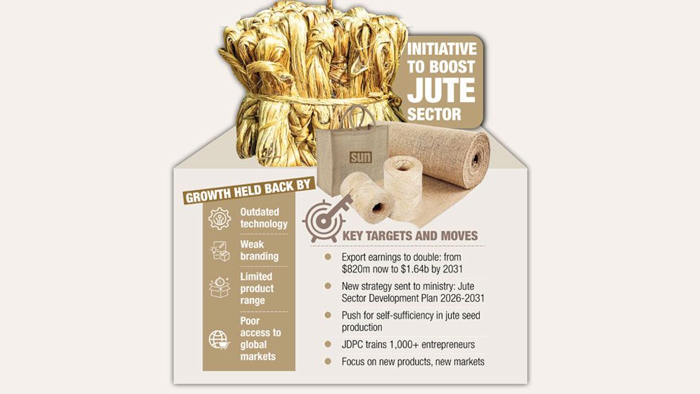 Govt plans to double jute exports by 2031