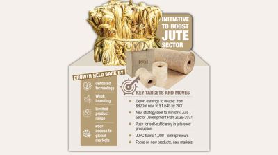 Govt plans to double jute exports by 2031