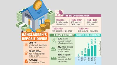 Nearly 40% of bank deposits held in crore accounts