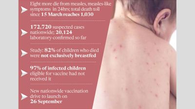 Malnutrition, immunity gaps behind high measles deaths