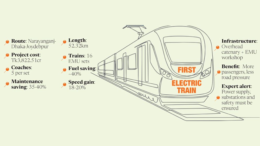 Govt set to launch first electric train