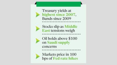 Stocks down on energy shock concerns as yields hit fresh highs