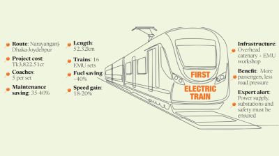 Govt set to launch first electric train