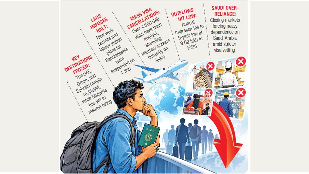 Tighter access abroad stifles overseas jobs
