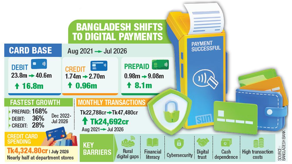 Bank cards rise by 25.7m in five years