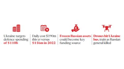 Ukraine proposes record defence spending next year