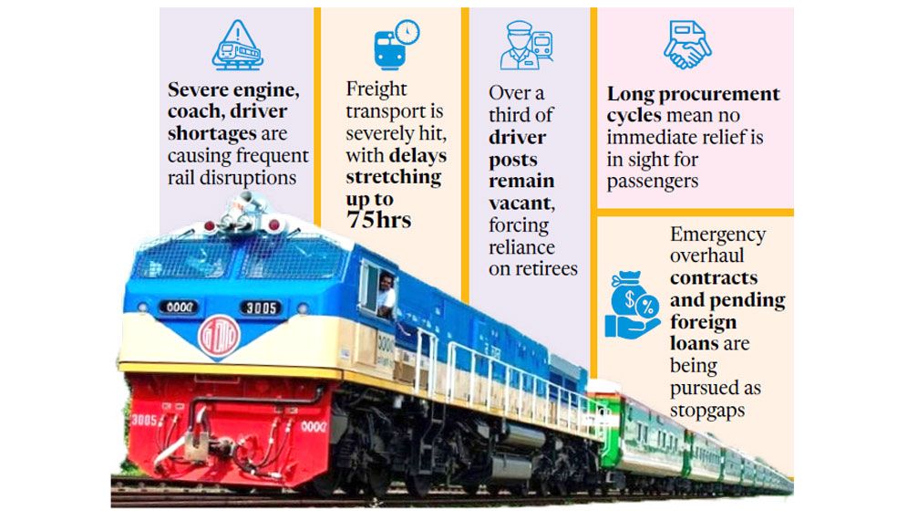 Rail crippled as engine, coach, and driver shortages deepen