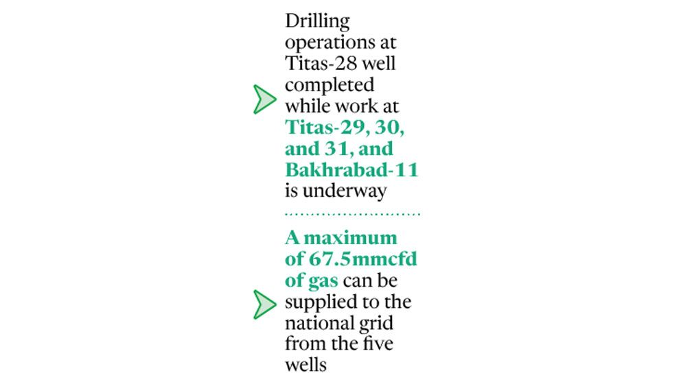 12.5mmcfd gas to enter grid today, 55m more in 4 months