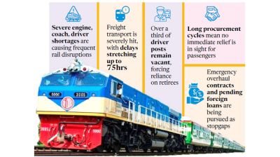 Rail crippled as engine, coach, and driver shortages deepen