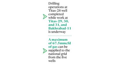 12.5mmcfd gas to enter grid today, 55m more in 4 months