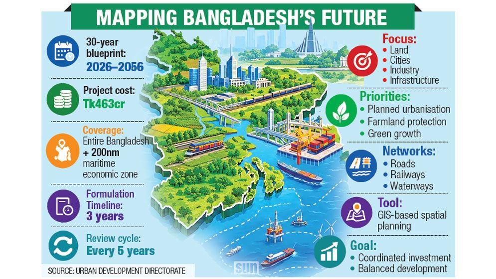 Govt moves to prepare 30-year spatial plan
