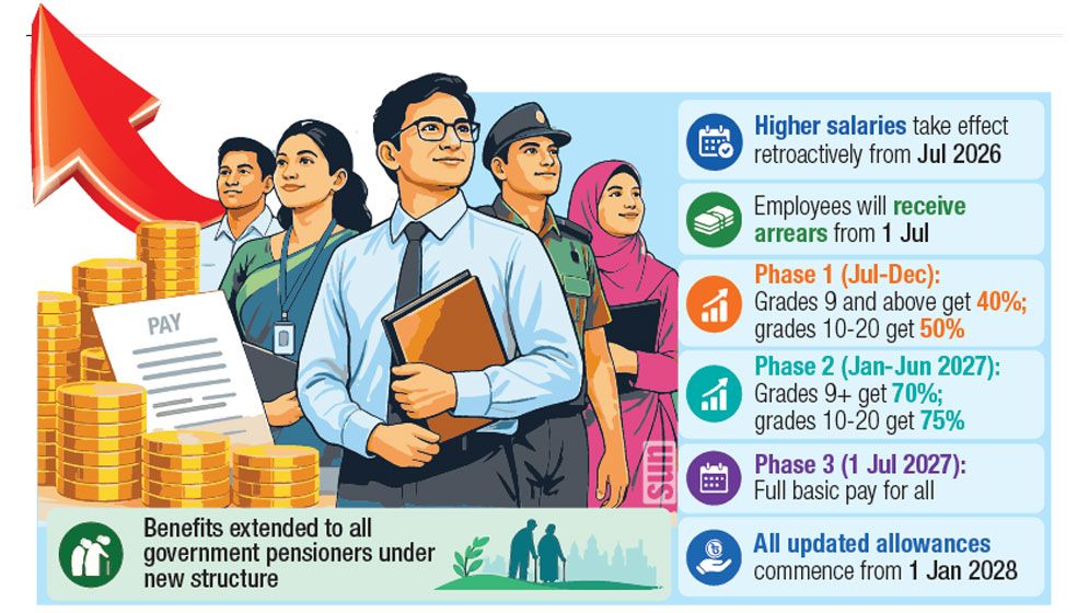 Gazette issued, Ninth Pay Scale takes effect retrospectively