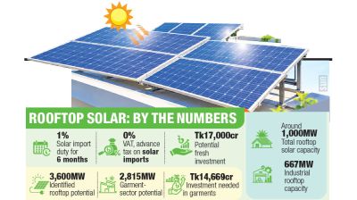 Tk17,000 crore rooftop solar window opens