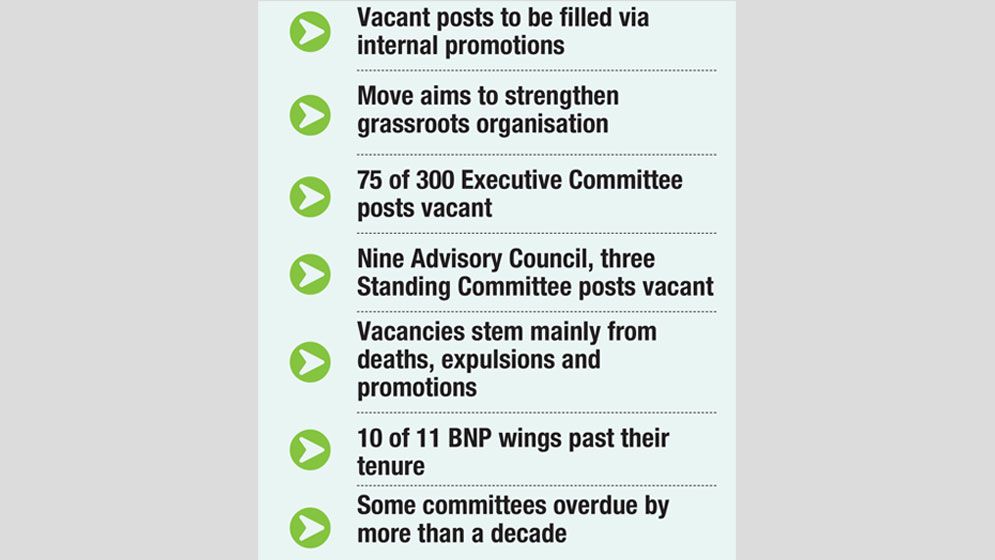 BNP moves to fill vacant posts before local govt polls