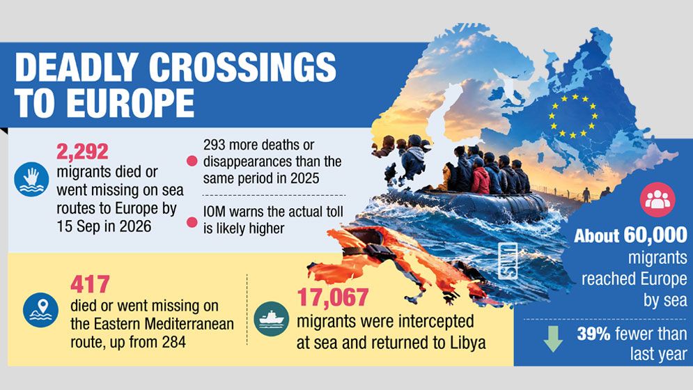 Sea arrivals to Europe fall, but deaths continue to rise