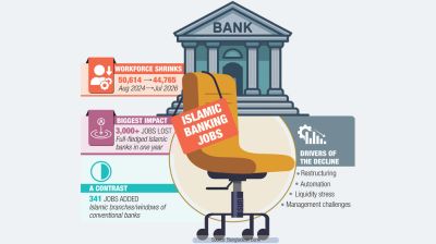 Islamic banking sheds 6,000 jobs in 2 years