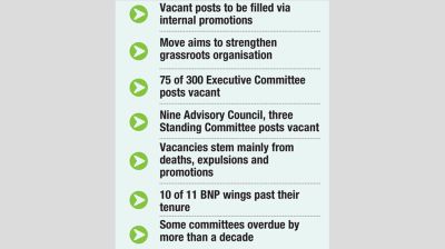 BNP moves to fill vacant posts before local govt polls