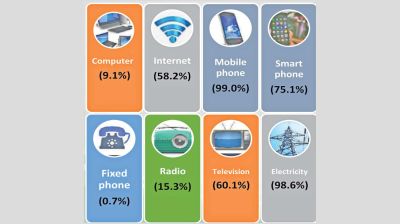 Home internet access falls despite smartphone growth