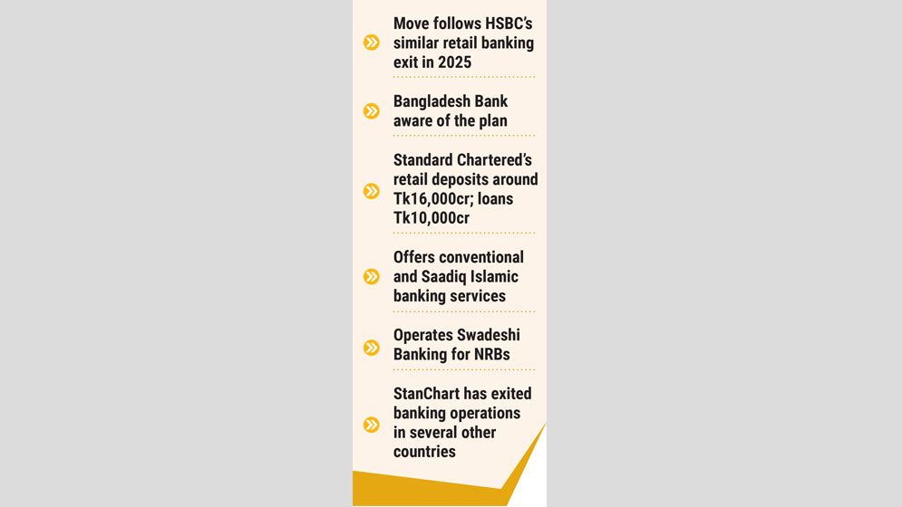 StanChart plans retail banking exit in Bangladesh