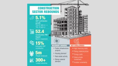 Construction sector rebounds amid multiple challenges