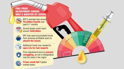 Government subsidising diesel by Tk70/ltr despite price hike